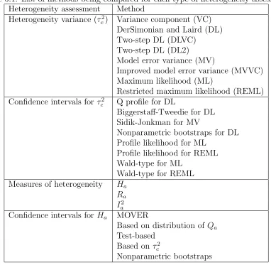 Table 5.1: List of methods being compared for each type of heterogeneity assessment.
