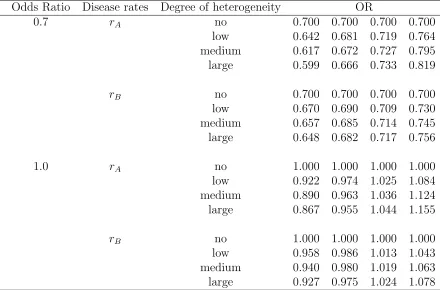 Table 5.3: List of odds ratios to generate clustered binary datasets with odds ratioψ = 0.7, 1.0 as the common overall eﬀect size, disease rates rA = (0.04, 0.07, 0.10, 0.13),rB = (0.35, 0.45, 0.50, 0.55).