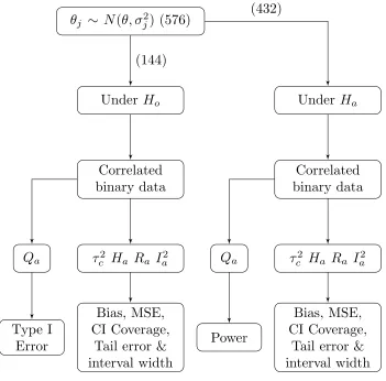 Figure 5.1: Flowchart of the simulation study. Number of parameter combination is notedin parentheses.