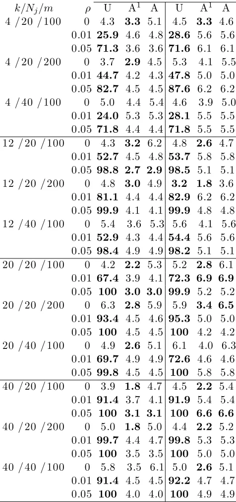 Table 6.1: Type I error (%) of Q statistic (U: unadjusted; A: adjusted): based on 1000simulations of k trials each with Nj clusters per group of size m, control group diseaserates rA = {0.04, 0.07, 0.10, 0.13}, rB = {0.35, 0.40, 0.45, 0.50}, intracluster correlation ρand odds ratio ψ = 0.7.