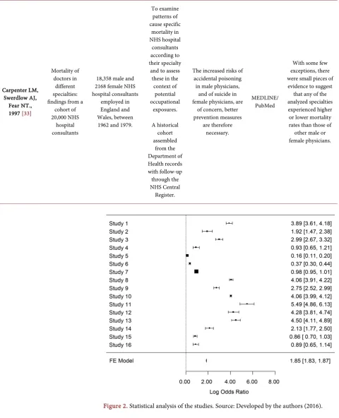 Figure 2. Statistical analysis of the studies. Source: Developed by the authors (2016)
