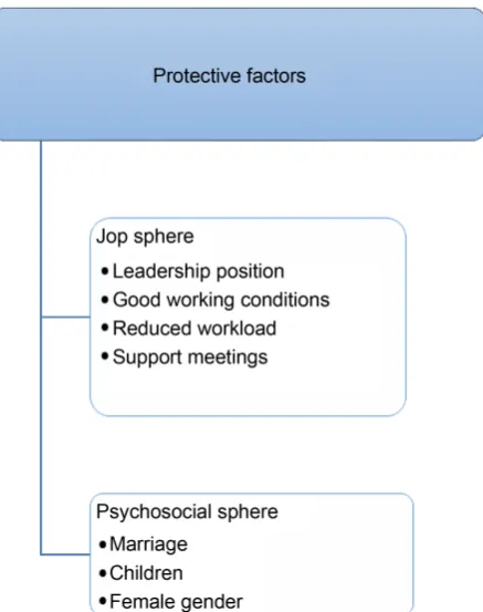 Figure 3. Protection factors against suicide among physicians, based on the analyzed studies