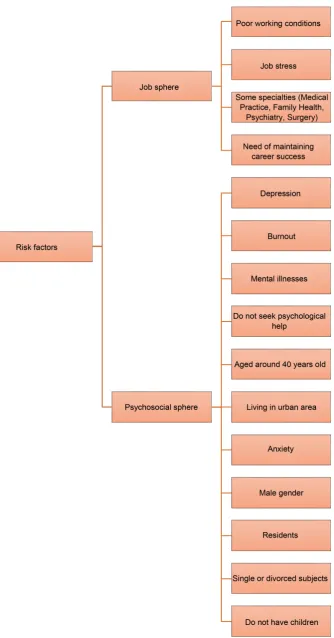Figure 4. Risk factors for suicide among physicians based on the reviewed studies. Source: De-veloped by the authors (2016)