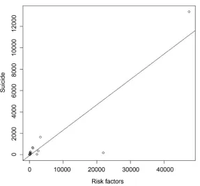 Figure 5. Pearson linear correlation graph presenting the correlation analysis between the risk factors and suicide among physicians
