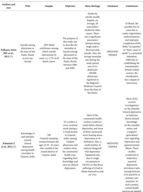 Table 1. Suicide among physicians in the MEDLINE/PubMed and BVS/BIREME databases: main findings and limitations