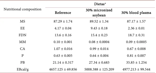 Table 2. Mean and standard error of the bromatological media of the experimental ra-tions