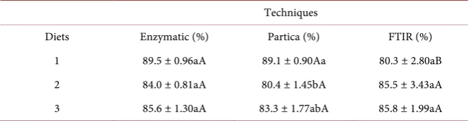 Table 3. Starch percentage in each technique. Comparison of the 3 techniques: Partica, FTIR and enzymatic analysis