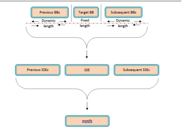 Figure [3]. The basic idea of SSEs assembly 