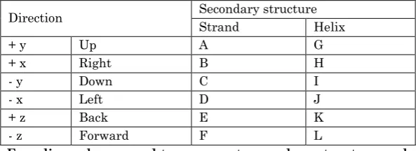 Table 1. Encoding scheme used to represent secondary structure and direction information 