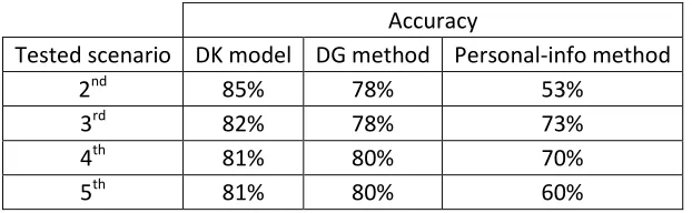 Table 4 presents the accuracy from applying each method: the DK model, DG method and 
