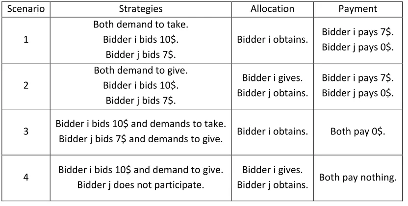 Table 1 Examples for Allocation and Payment Mechanisms in Take-or-Give Auction with Second-Price Payment.