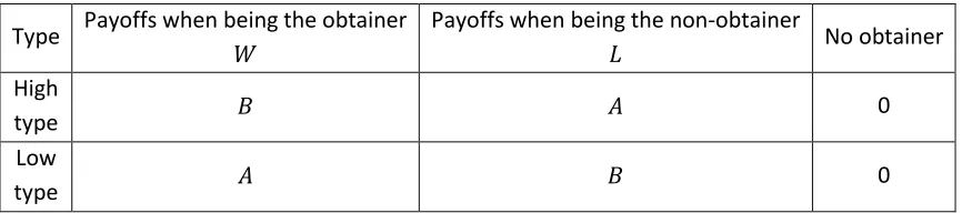 Table 2 Payoffs of Two Discrete Types Illustration. (     ).