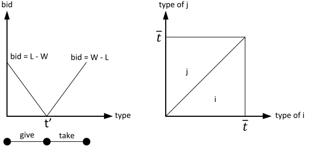Figure 5 Symmetric-Equilibrium Strategy and Allocation in Take-or-Give Auction with Second-Price Payment