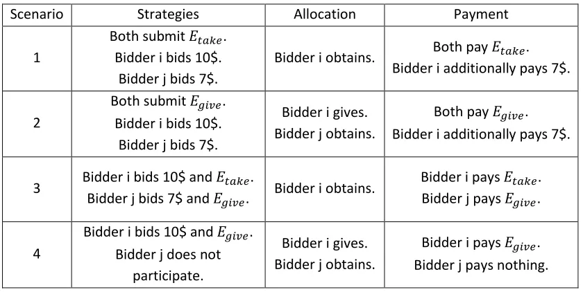 Table 4 Examples for Allocation and Payment Mechanisms in Take-or-Give Auction with Second-Price Payment and Entry Fees