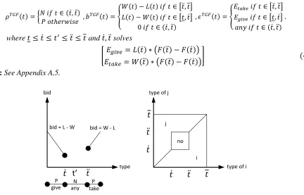 Figure 6 Symmetric-Equilibrium Strategy and Allocation in Take-or-Give Auction with Second-Price Payment and Entry Fees