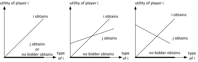 Figure 1 Utility Function for a Normal Object (on the left), an Object with Non-Countervailing-Positive Externalities (in the middle) and With Countervailing-Positive Externalities (on the right) 