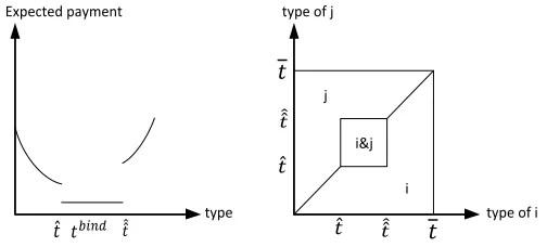 Figure 2 Expected Payment and Allocation of the Optimal Mechanism. 