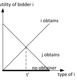 Figure 3 Bidder's Utility Function.