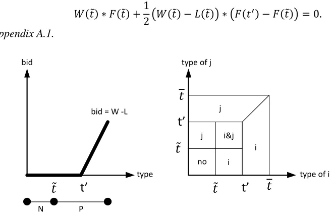 Figure 4 Symmetric-Equilibrium Strategy and Allocation in Second-Price Sealed-Bid Auction