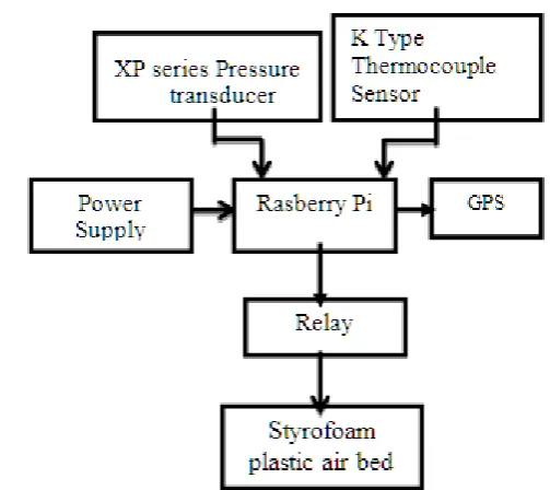 Fig 1. Block Diagram of a system attached to bottom of a black box  In the event of a misadventure, the information stored in these black boxes can be used to help determine the 