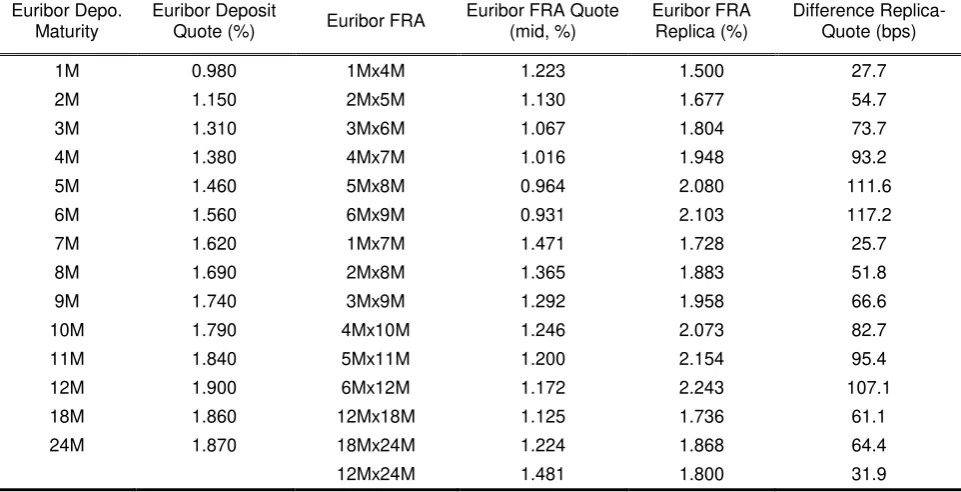 Table 1: top panel: comparison between Eonia OIS, FRA and Forward rates for several start/end dates quoted in the market