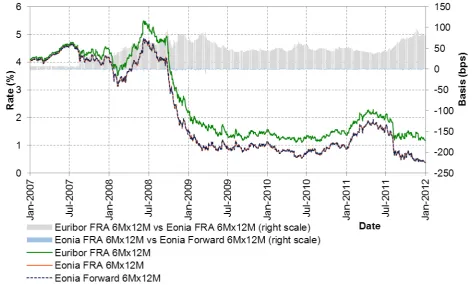 Figure 4: Euribor FRA 6Mx12M market rate versus Eonia FRA 6Mx12M market rate versus Euribor Forward 6Mx12M rate (computed using equation 2)