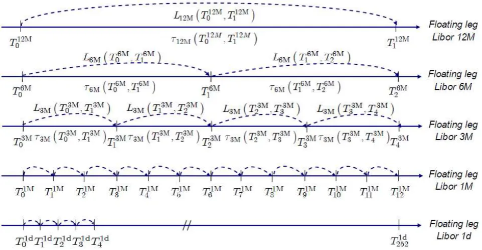 Figure 8: representation of floating Swap legs with different tenors (12M, 6M, 3M, 1M, 1d)