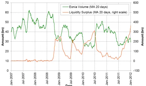 Figure 12: moving average 20 days of the Liquidity Surplus index and of the Eonia Volume (window Jan
