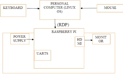 Fig 1: Block Diagram of the System 