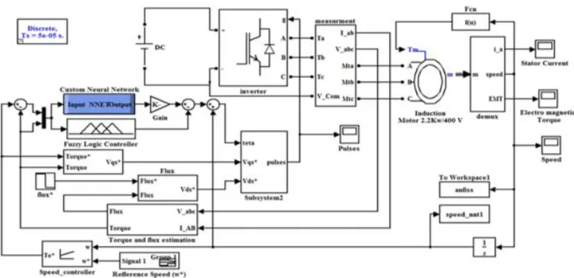 Figure 7: Simulink model of DTC with ANFIS 