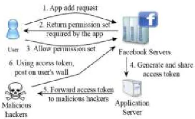 Fig 1: Steps involved in hackers using malicious  applications to get access tokens to post malicious content on victims’ walls