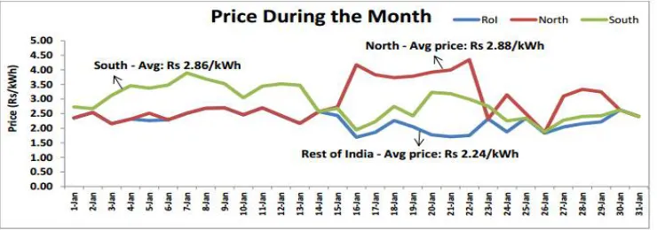Fig 4: Figure above shows price changes in different regions during the month of January
