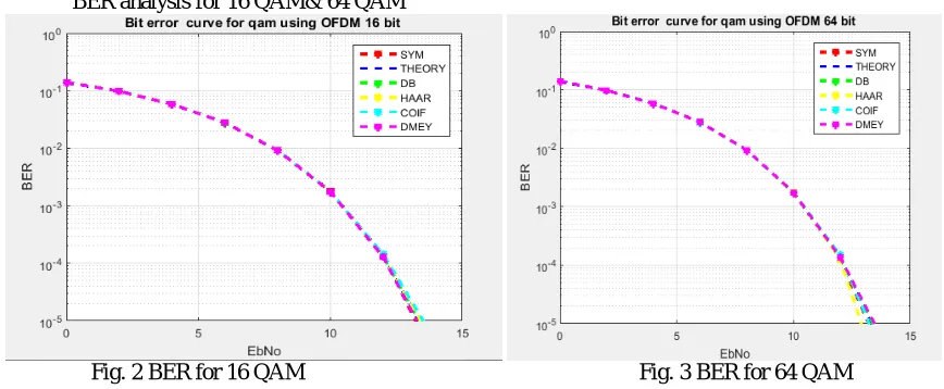 Fig. 2 BER for 16 QAM 