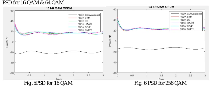 Fig .5PSD for 16 QAM 