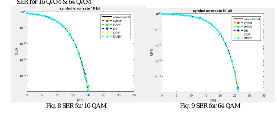 Fig. 8 SER for 16 QAM 