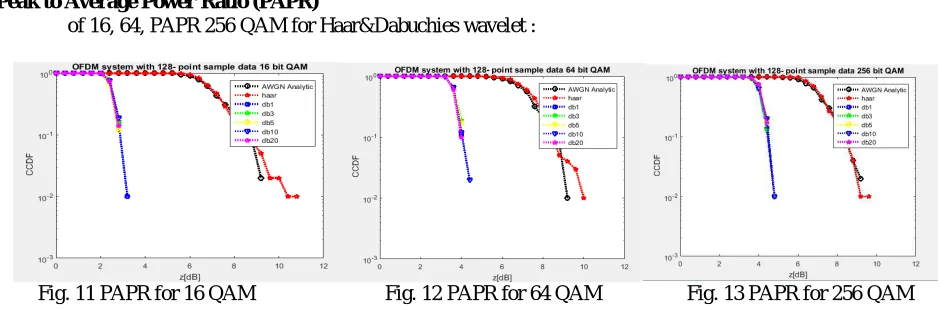 Fig. 11 PAPR for 16 QAM                          Fig. 12 PAPR for 64 QAM                 Fig