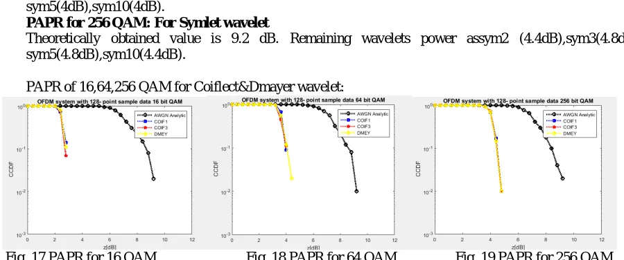 Fig. 14 PAPR for 16 QAM 