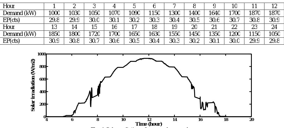 Fig. 1 Solar radiation of a normal sunny day  
