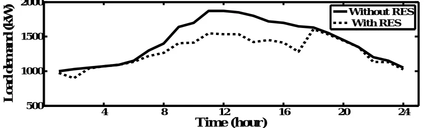 Fig.3 Load demand with and without RES 