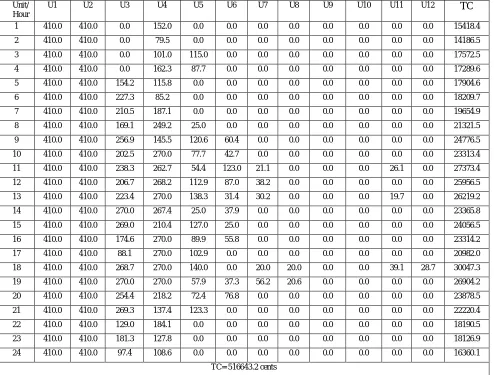 Table 6 Optimul generation scheduling  