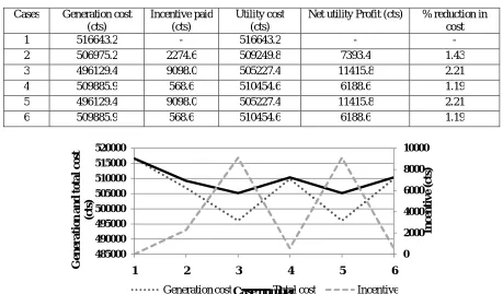 Table 6 Cost comparison of different cases  