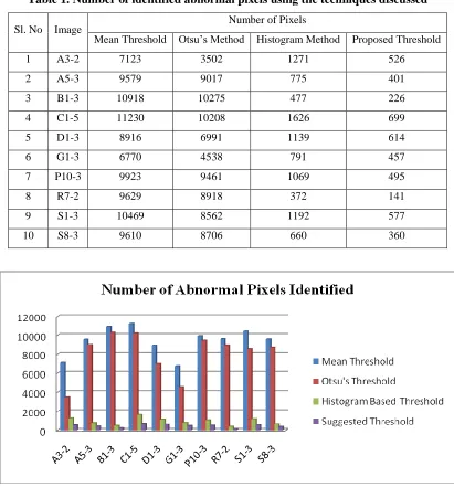 Table 1. Number of identified abnormal pixels using the techniques discussed 