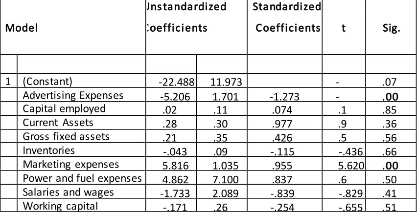 Table 3: Regression Analysis with Return on Capital Employed as dependent variable 