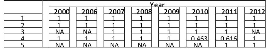 Table 4: Efficiency scores for companies in different years 