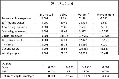 Table 6: Sensitivity analysis for retail organization 4 for the year 2010 