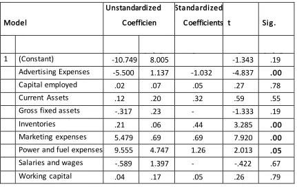 Table 2: Regression Analysis with PBIT as dependent variable 