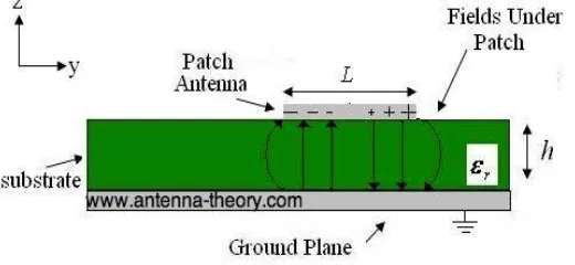 Fig.1 Geometry of Micro strip (Patch) Antenna  