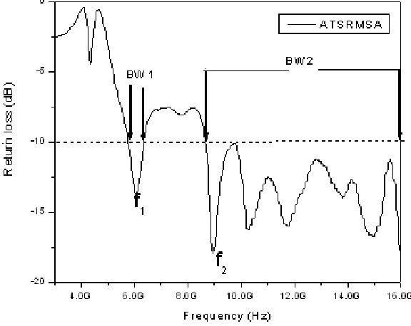 Fig. 2 Variation of Return loss Verses Frequency of ATSRMSA 