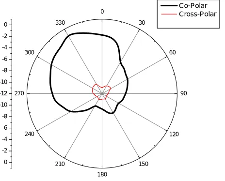 Fig.3 Radiation Pattern of Proposed DBATSRMSA  