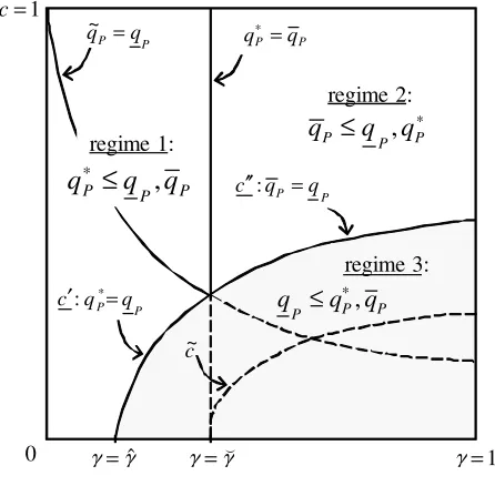 Figure 2: Collusion regimes in plane (c, γ) for n ≥ 6. The limited liability constraint binds in the grey area